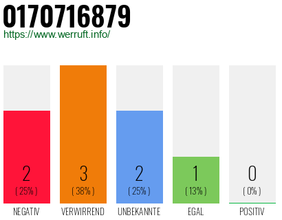 Rufnummer 0170716879 Telefonnummer 0170716879