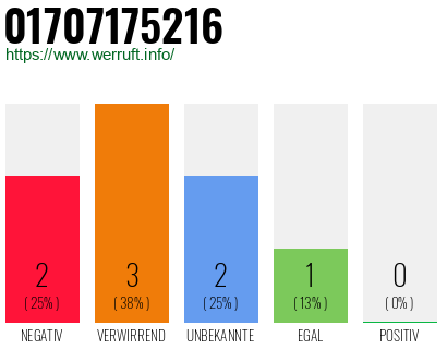 Rufnummer 01707175216 Telefonnummer 01707175216