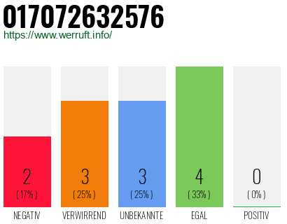 Rufnummer 017072632576 Telefonnummer 017072632576