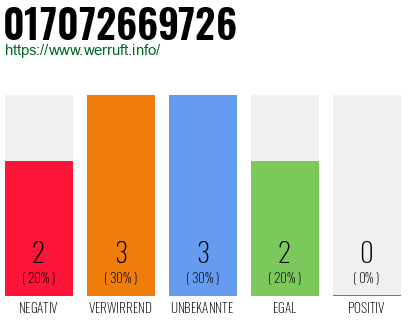 Rufnummer 017072669726 Telefonnummer 017072669726