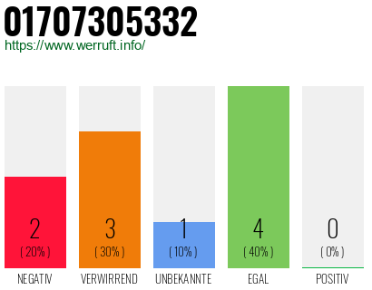 Rufnummer 01707305332 Telefonnummer 01707305332