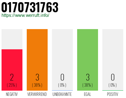 Rufnummer 0170731763 Telefonnummer 0170731763
