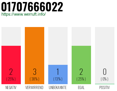 Rufnummer 01707666022 Telefonnummer 01707666022