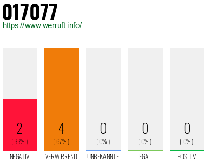Rufnummer 017077 Telefonnummer 017077