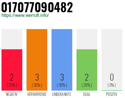 Rufnummer 017077090482 Telefonnummer 017077090482