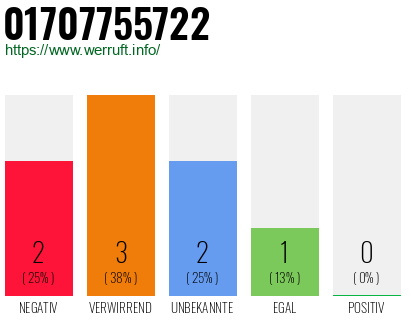 Rufnummer 01707755722 Telefonnummer 01707755722