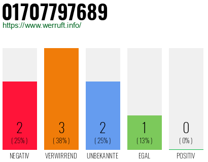 Rufnummer 01707797689 Telefonnummer 01707797689