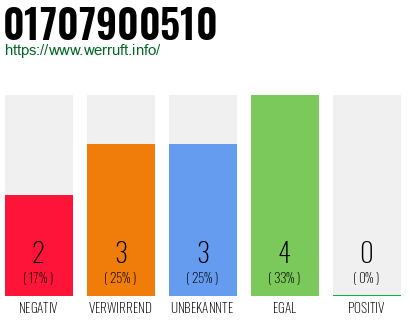 Rufnummer 01707900510 Telefonnummer 01707900510