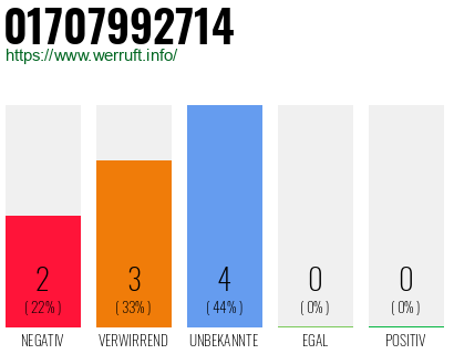 Rufnummer 01707992714 Telefonnummer 01707992714