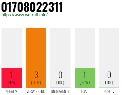 Rufnummer 01708022311 Telefonnummer 01708022311