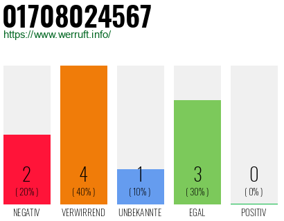 Rufnummer 01708024567 Telefonnummer 01708024567