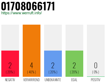 Rufnummer 01708066171 Telefonnummer 01708066171