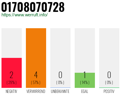 Rufnummer 01708070728 Telefonnummer 01708070728