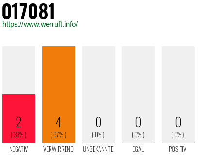 Rufnummer 017081 Telefonnummer 017081