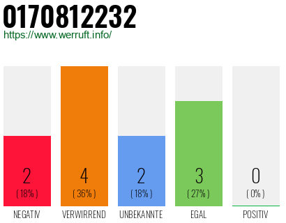 Rufnummer 0170812232 Telefonnummer 0170812232