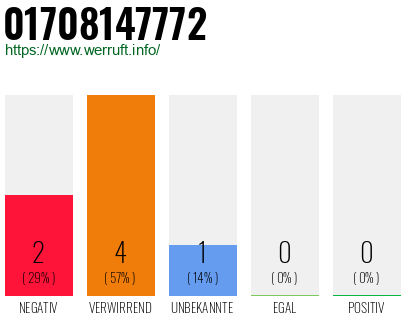 Telefonnummer 01708147772