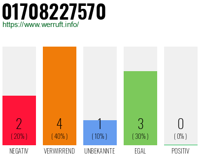 Rufnummer 01708227570 Telefonnummer 01708227570