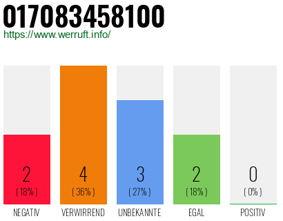 Rufnummer 017083458100 Telefonnummer 017083458100