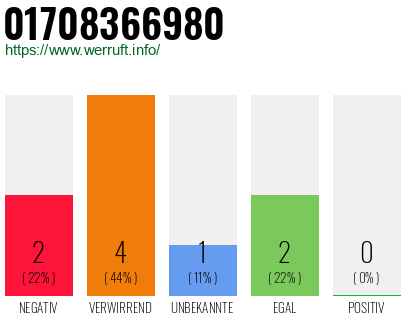Rufnummer 01708366980 Telefonnummer 01708366980