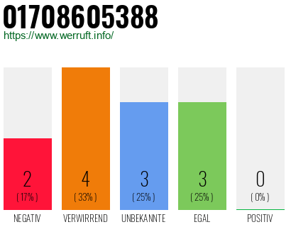 Telefonnummer 01708605388
