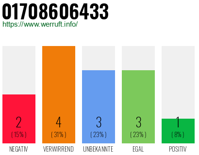 Rufnummer 01708606433 Telefonnummer 01708606433