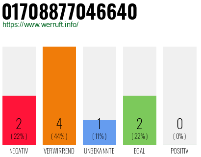 Rufnummer 01708877046640 Telefonnummer 01708877046640