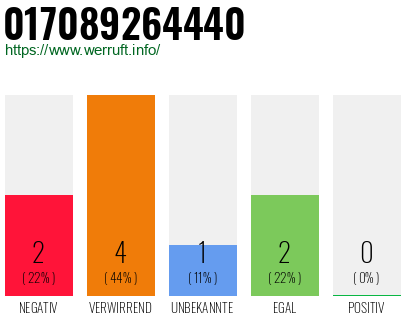 Rufnummer 017089264440 Telefonnummer 017089264440