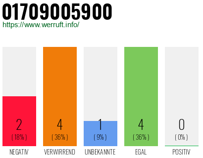 Rufnummer 01709005900 Telefonnummer 01709005900