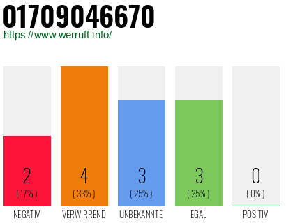 Rufnummer 01709046670 Telefonnummer 01709046670