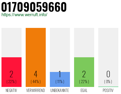 Rufnummer 01709059660 Telefonnummer 01709059660