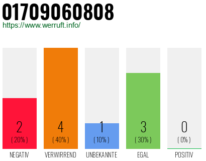 Rufnummer 01709060808 Telefonnummer 01709060808