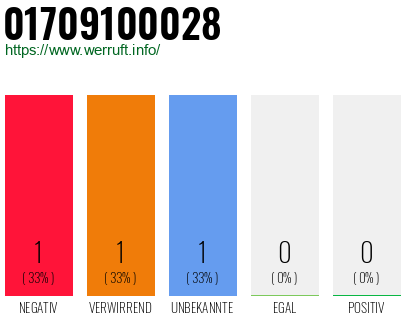 Telefonnummer 01709100028