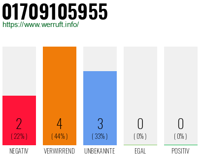 Rufnummer 01709105955 Telefonnummer 01709105955