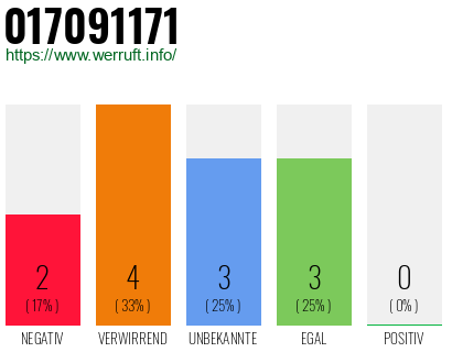 Rufnummer 017091171 Telefonnummer 017091171