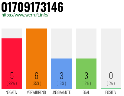 Rufnummer 01709173146 Telefonnummer 01709173146