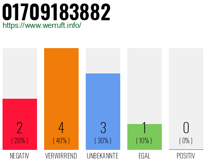 Rufnummer 01709183882 Telefonnummer 01709183882