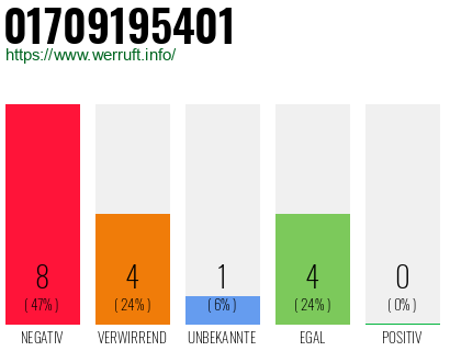 Rufnummer 01709195401 Telefonnummer 01709195401
