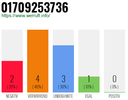 Rufnummer 01709253736 Telefonnummer 01709253736