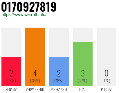 Rufnummer 0170927819 Telefonnummer 0170927819