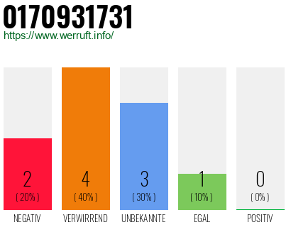 Rufnummer 0170931731 Telefonnummer 0170931731