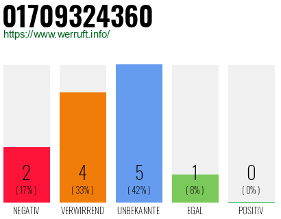 Rufnummer 01709324360 Telefonnummer 01709324360