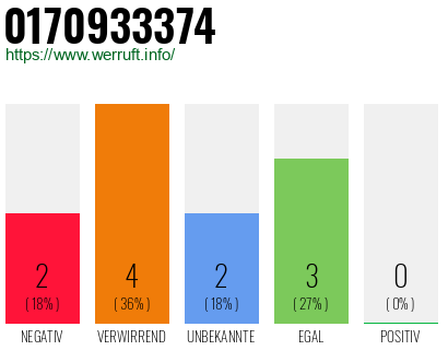 Rufnummer 0170933374 Telefonnummer 0170933374