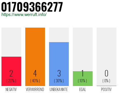 Rufnummer 01709366277 Telefonnummer 01709366277