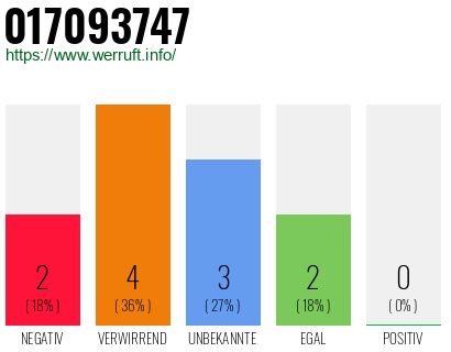 Rufnummer 017093747 Telefonnummer 017093747
