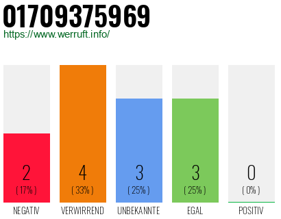 Rufnummer 01709375969 Telefonnummer 01709375969
