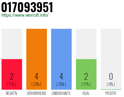Rufnummer 017093951 Telefonnummer 017093951