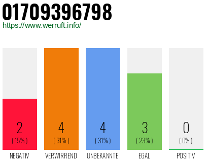 Rufnummer 01709396798 Telefonnummer 01709396798