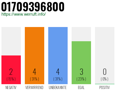 Rufnummer 01709396800 Telefonnummer 01709396800