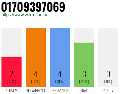 Rufnummer 01709397069 Telefonnummer 01709397069