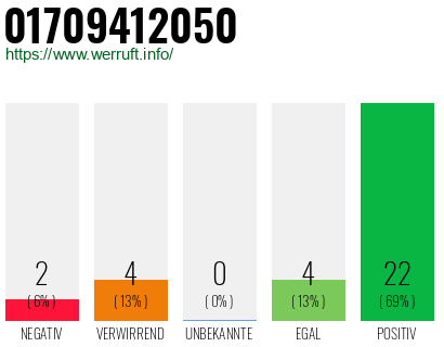 Rufnummer 01709412050 Telefonnummer 01709412050